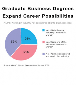 Business Degrees Career Oportunities GMAC